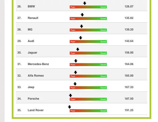 A screenshot from the Reliability Index web site showing the marques with the poorest reliability
