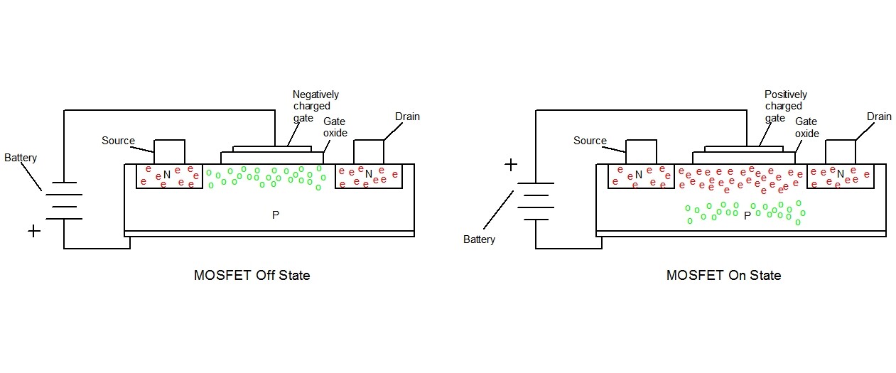 The off and on states of MOSFET transistors on which most digital circuitry is based (Image: B. Dodson)