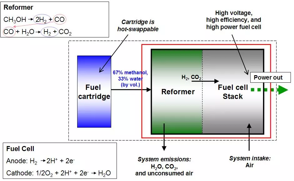 Reformed methanol fuel cell diagram