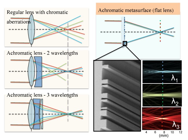 Flat metasurface lenses would not need additional elements to compensate for chromatic dispersion (Image: Patrice Genevet, Federico Capasso, and Francesco Aieta, Harvard SEAS)