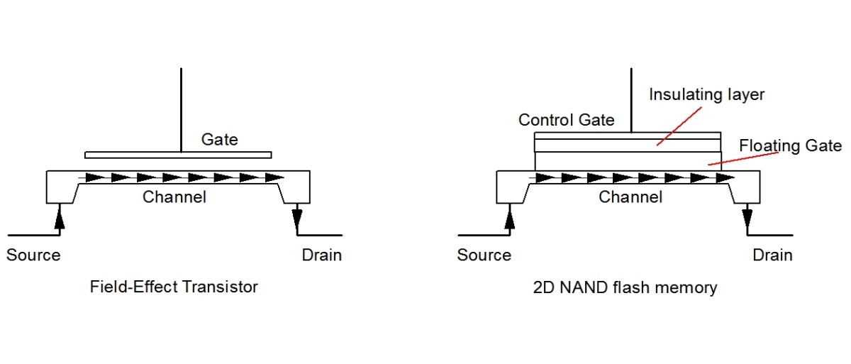 Comparison between a field-effect transistor and a NAND flash memory cell (Image: B. Dodson)