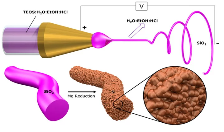 Schematic representation of the electrospinning process and subsequent reduction process (Image: Ozkan/UCR)