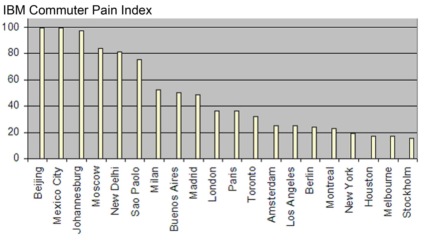 IBM's commuter pain index