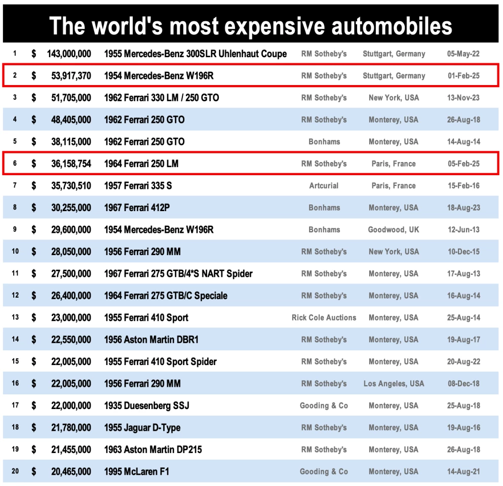 The 20 cars that have to this point in time (6 February, 2025) sold for $20 million or more