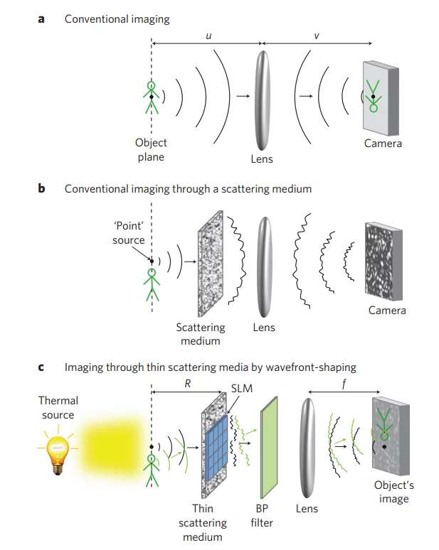 Schematic of the Weizmann de-scattering technique