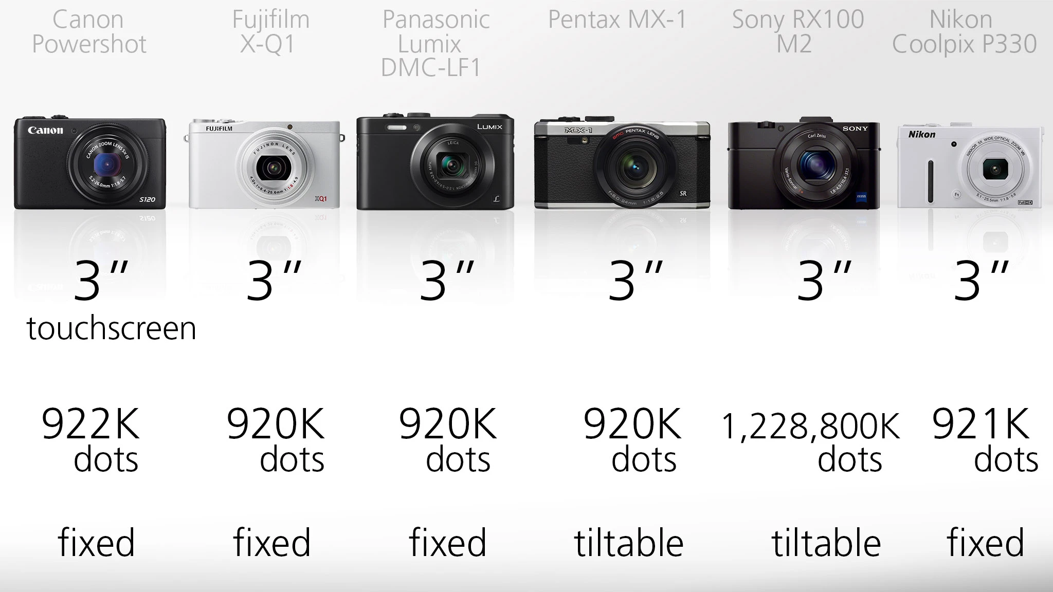 It seems that manufacturers have decided that 3-inch screens with resolutions around the 920K dot mark are what's needed on compact cameras