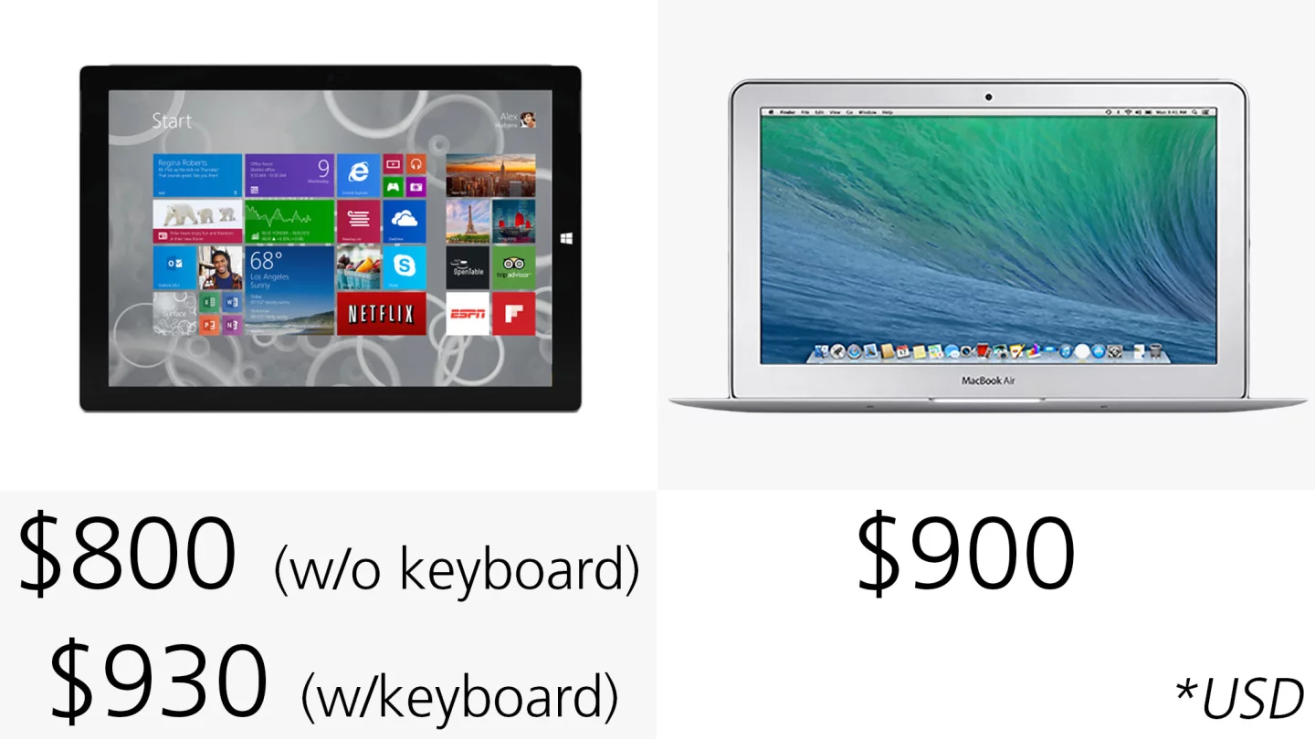 Without its keyboard cover, the Surface is cheaper – but there's also little point in buying any Surface without one