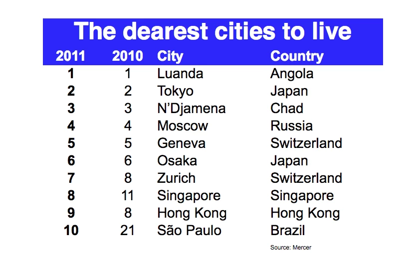 Top 10 dearest cities to live