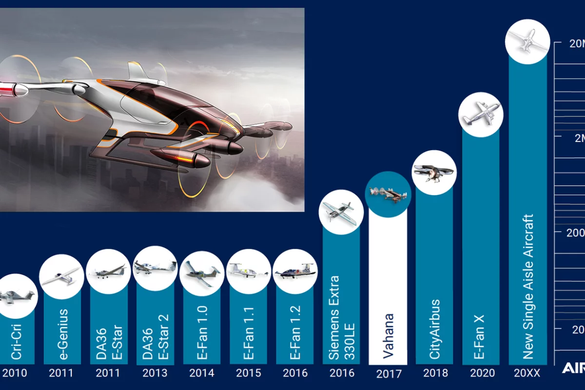 The electric attraction in Paris this year from Airbus was the Vahana, an electric VTOL single seater concept envisaged as an autonomous air taxi and cargo delivery vehicle