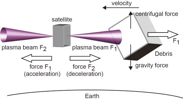 A concept for space debris removal by bi-directional momentum ejection from a satellite