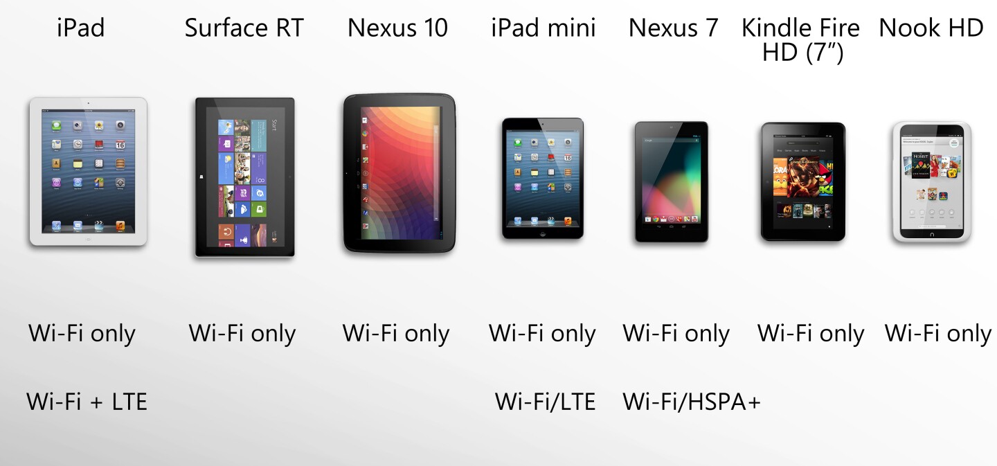 Most tablets are Wi-Fi only