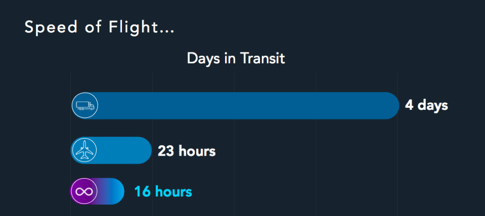 Virgin Hyperloop One's Cargospeed service is promised to deliver cargo with airline-like speeds and trucking-like costs