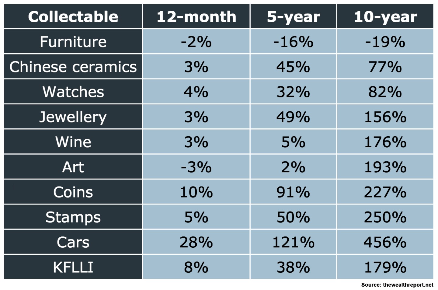 Knight Frank's annual Wealth Report has now introduced the Knight Frank Luxury Investment Index (KFLII) which combines the performance of nine luxury assets including art, classic cars, watches and stamps, into one composite index. The KFLII showed growth of 8% in the last 12 months and 179% over a 10-year period, outperforming many more mainstream investments such as the FTSE 100. Overall, the classic car category (as tracked by HAGI) has shown the strongest one-year, five-year and 10-year performance.