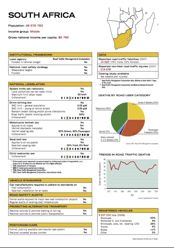 South Africa's road safety profile from the WHO Global Status Report on road safety.