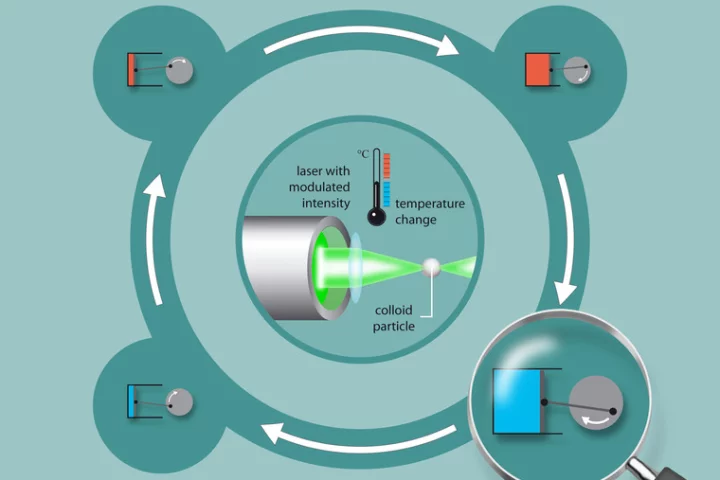 Principle of the microscopic engine (Diagram: University of Stuttgart)