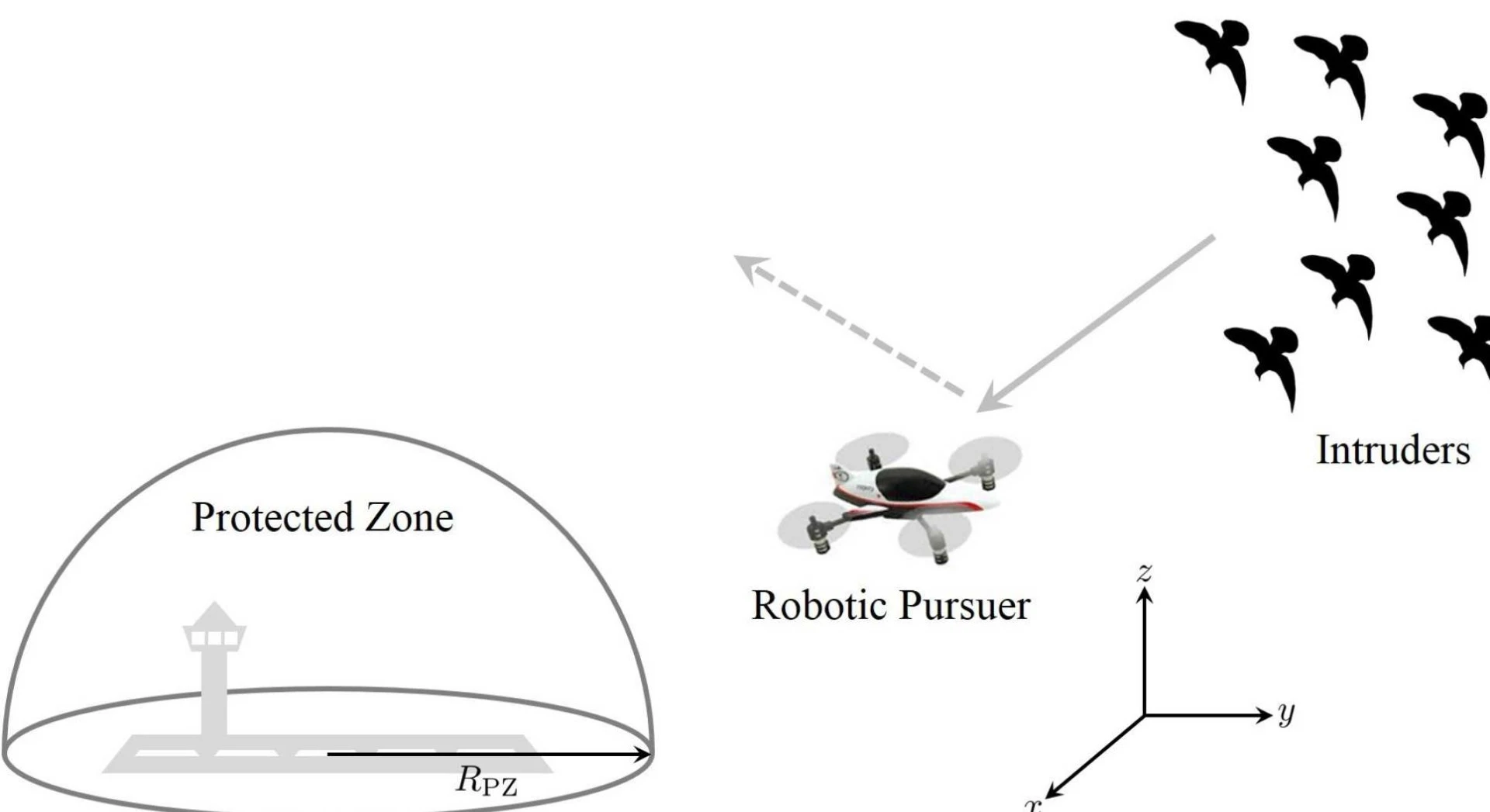 Diagram illustrating how a new algorithm can see a drone shepherd birds harmlessly away from aircraft