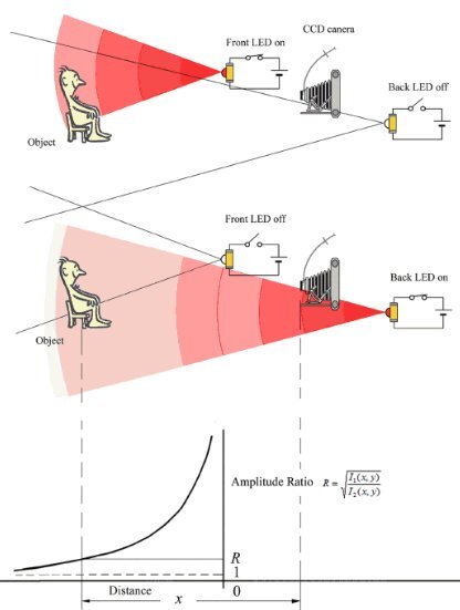 The Divergence Ratio Axi-Vision Camera or DivCam principle