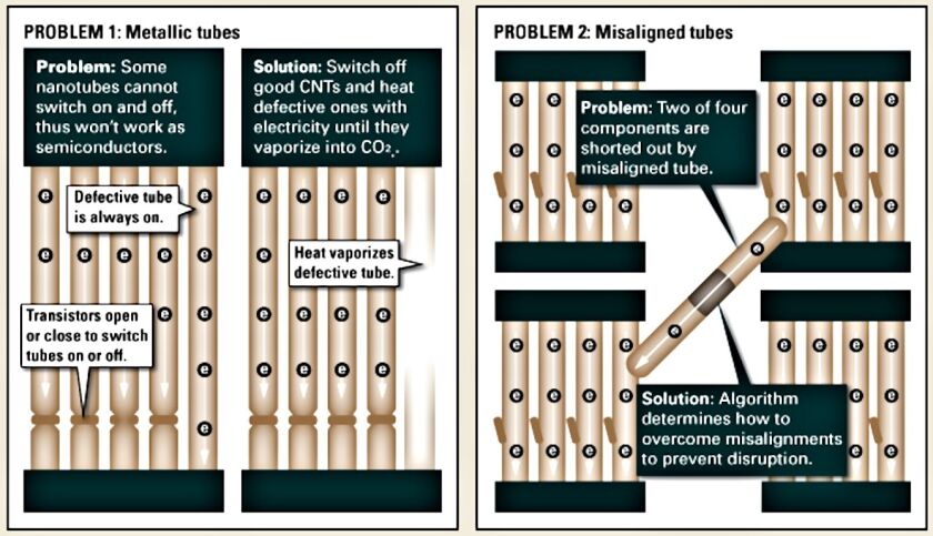 A cartoon of how the Stanford group removes and/or deals with rogue CMTs that would otherwise ruin a desired circuit (Image: Max Schulaker/Stanford)