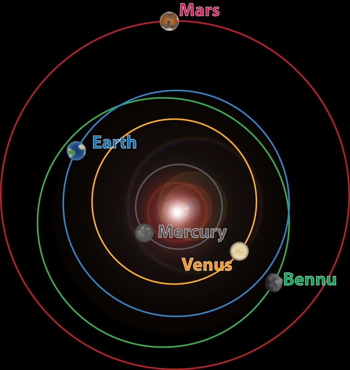Orbits of asteroid Bennu and the terrestrial planets ( Image: UA/OSIRIS-REx mission)