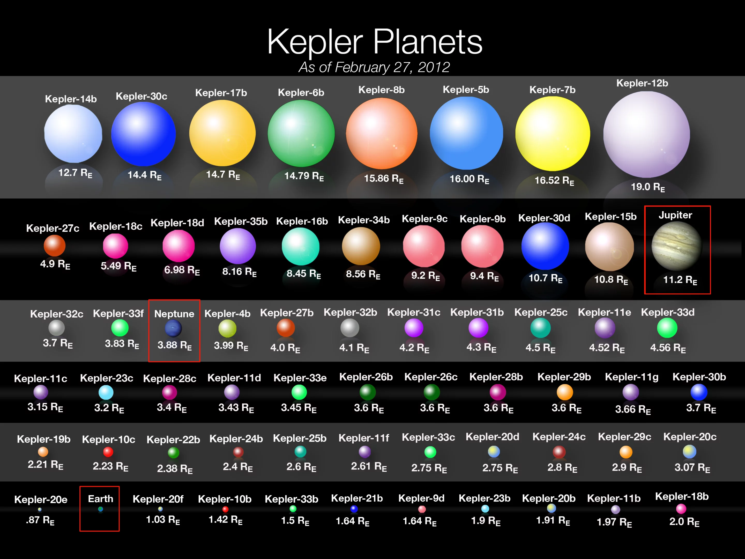 Size comparison of planets found by Kepler (Image: NASA)