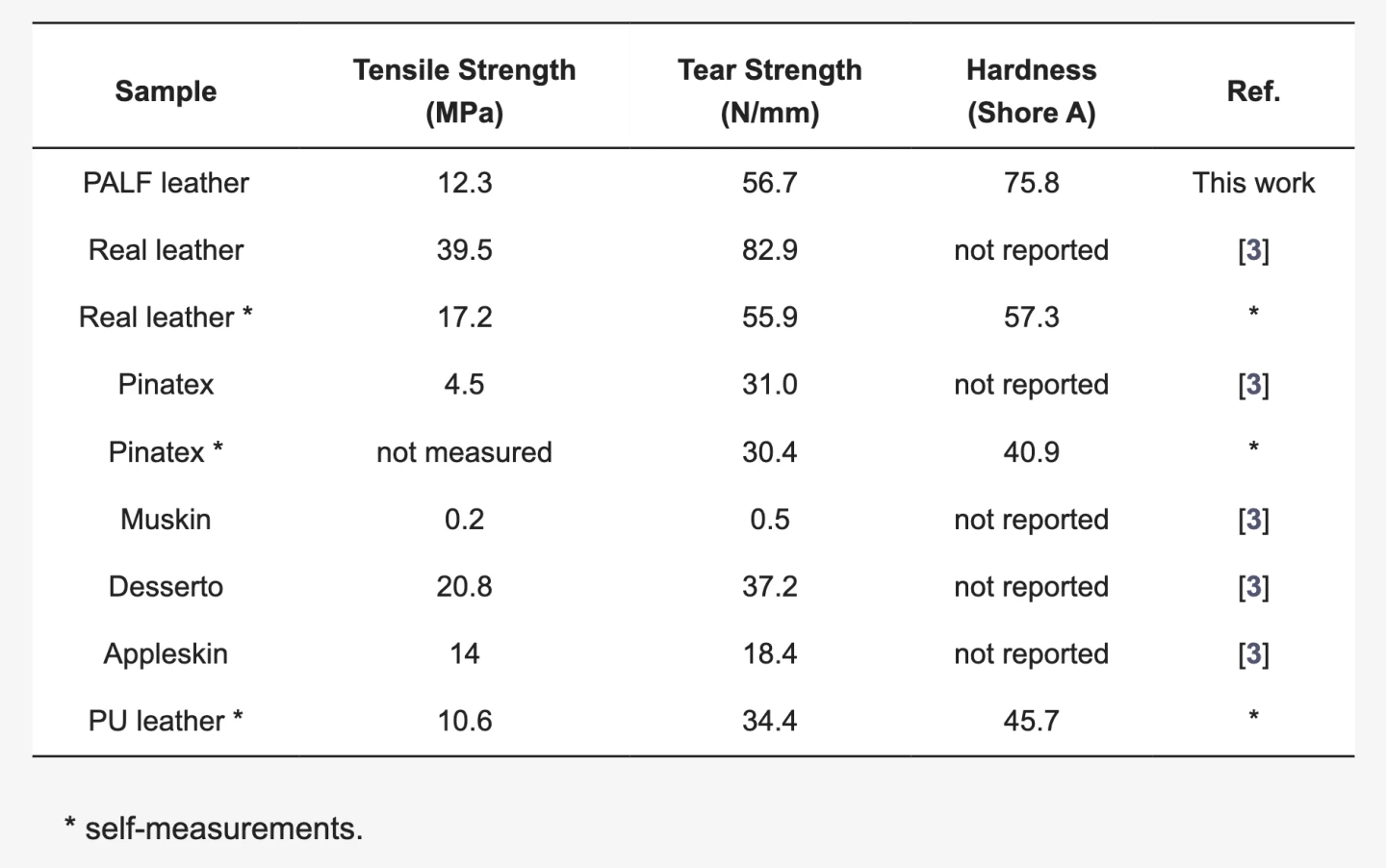 Mechanical properties of PALF leather compared with other leather alternatives