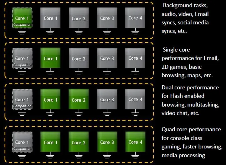 vSMP-powered CPU core management depending on workload