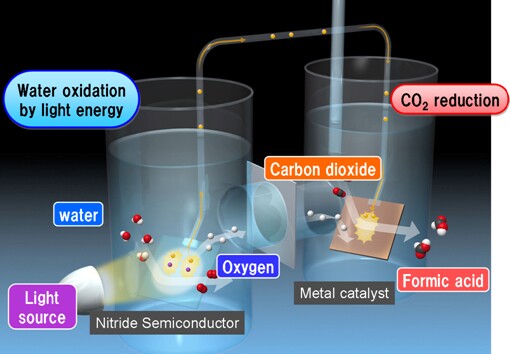 Schematic view of artificial photosynthesis system (Image: Panasonic)