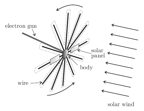 The e-Sail is powered by solar wind (Image: Finnish Meteorological Institute)