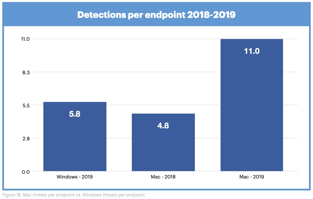 Malwarebytes detected nearly twice as many malware infections on Macs as Windows PCs in 2019, a huge jump from the previous year