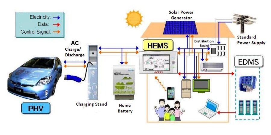 Toyota envisions an advanced home power system with smart appliances, plug-in vehicles, power storage systems and automated management