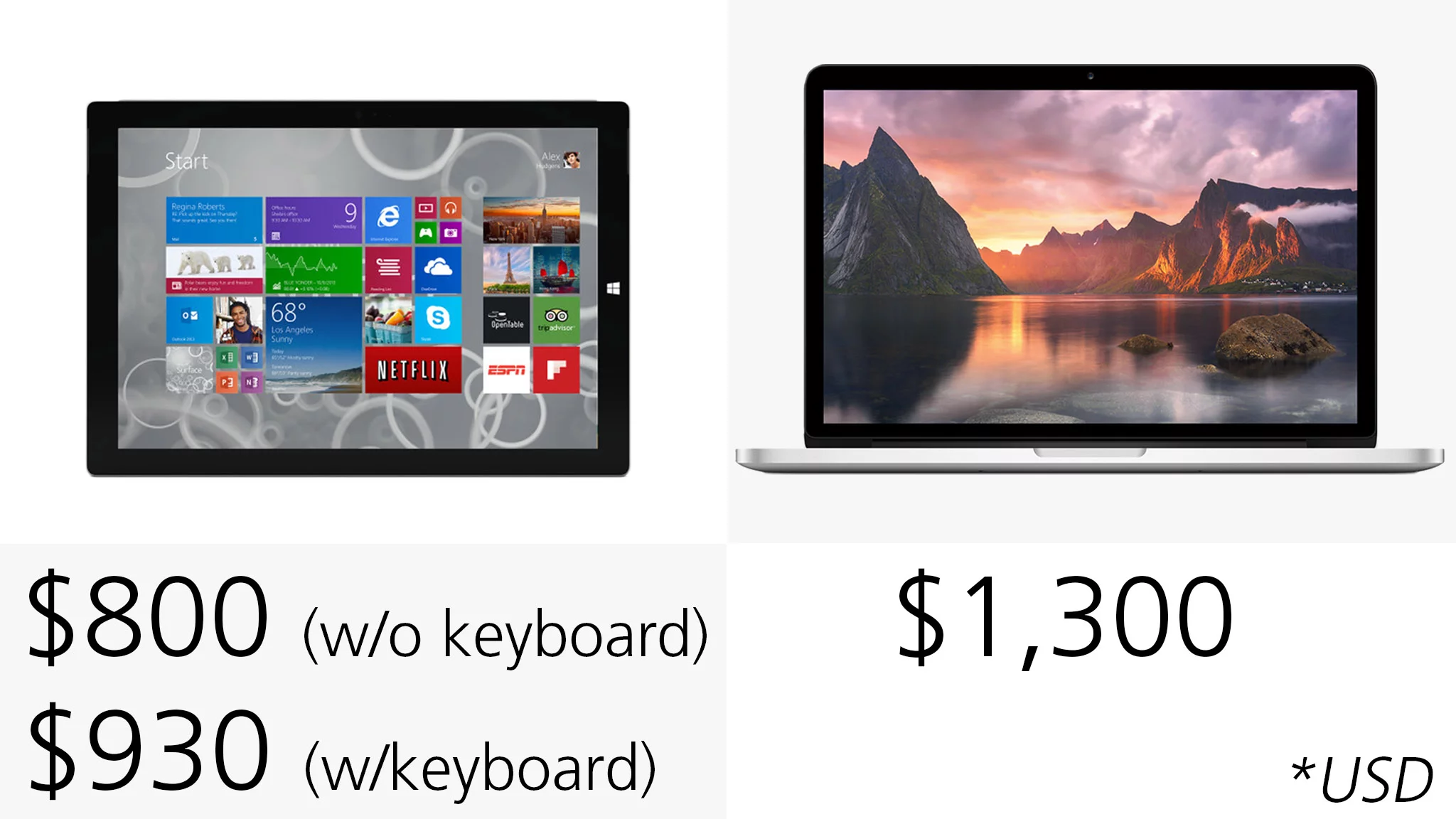 The Surface is cheaper, but when you compare equal storage options (and include the Surface's keyboard cover), it gets a lot closer