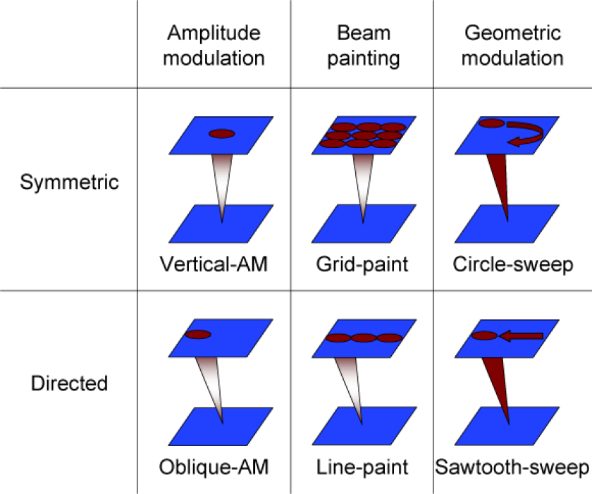 Geometric modulation allows HAARP to generate time-varying ionospheric excitation (Image: Stanford University)
