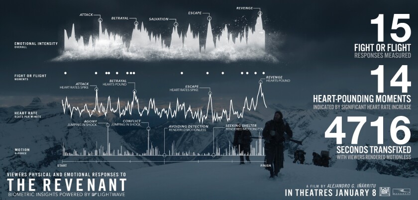 Some of the data tracked for the film The Revenant