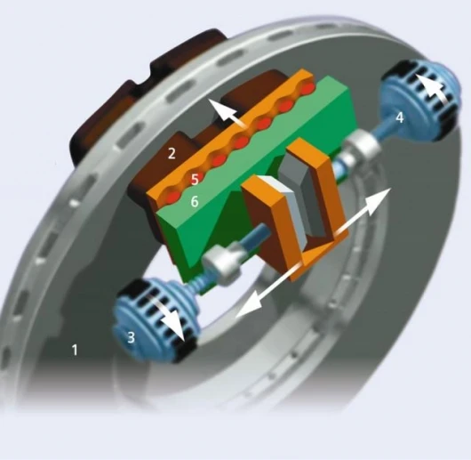 Schema of the Siemens VDO Electronic Wedge Brake: The brake disk (1) is braked by a pad (2) which is moved by electric motors (3,4) via several rollers (5) along wedge-shaped inclined faces (6).