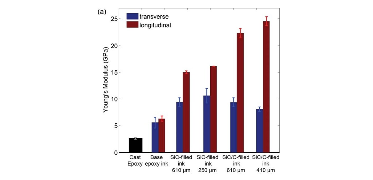 3Dprinted composite is lighter than wood and stiffer than concrete