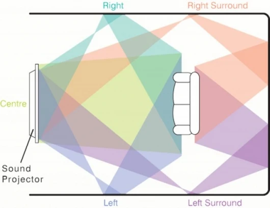 Integrated sound projector