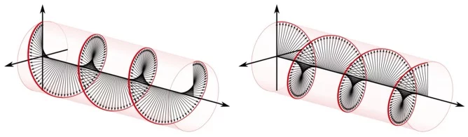 Examples of left and right circularly polarized light