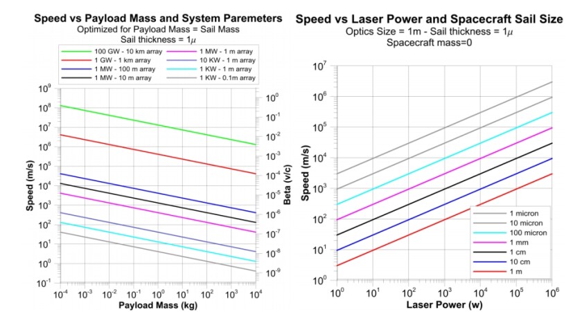 The relationship between the size of the array, mass of the spacecraft and achievable speed