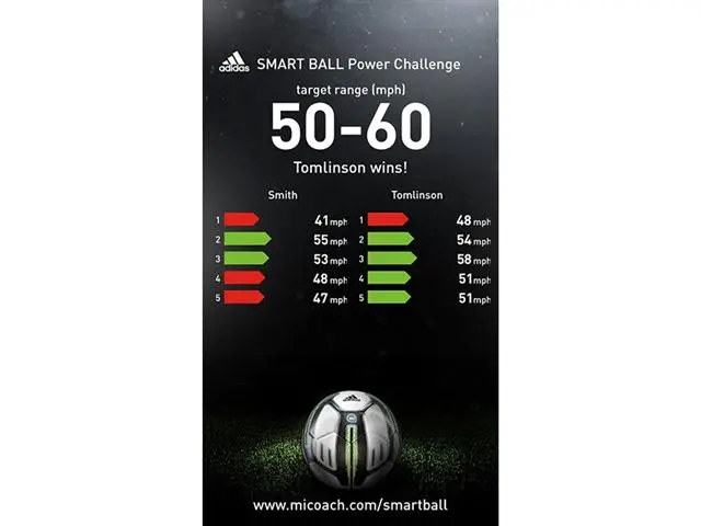 Adidas is tight-lipped on the sensors and algorithms the ball uses, but says it is capable of calculating speed, bend, the location of impact and the trajectory of the kick