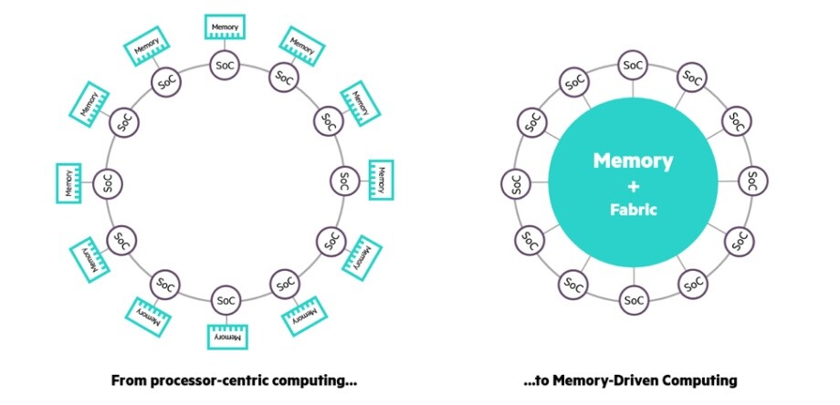 Rather than fragmenting memory between different processors like standard computer systems, HPE's Machine gives all of the processors equal access to a shared pool of 160 TB of memory