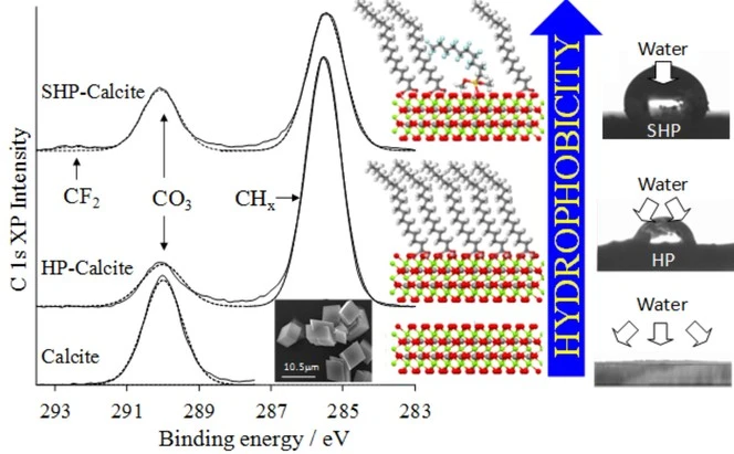 C 1s XP spectra for calcite and coated hydrophobic calcite and superhydrophic calcite