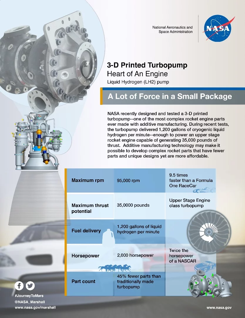 Infographic describing the 3D=printed turbopump