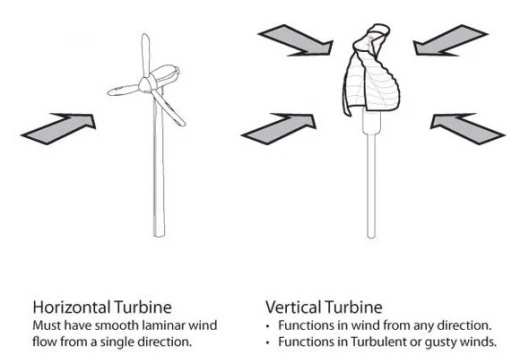 The familiar tri-blade turbines can only utilize wind from one direction at a time, the Helix design captures wind from all directions