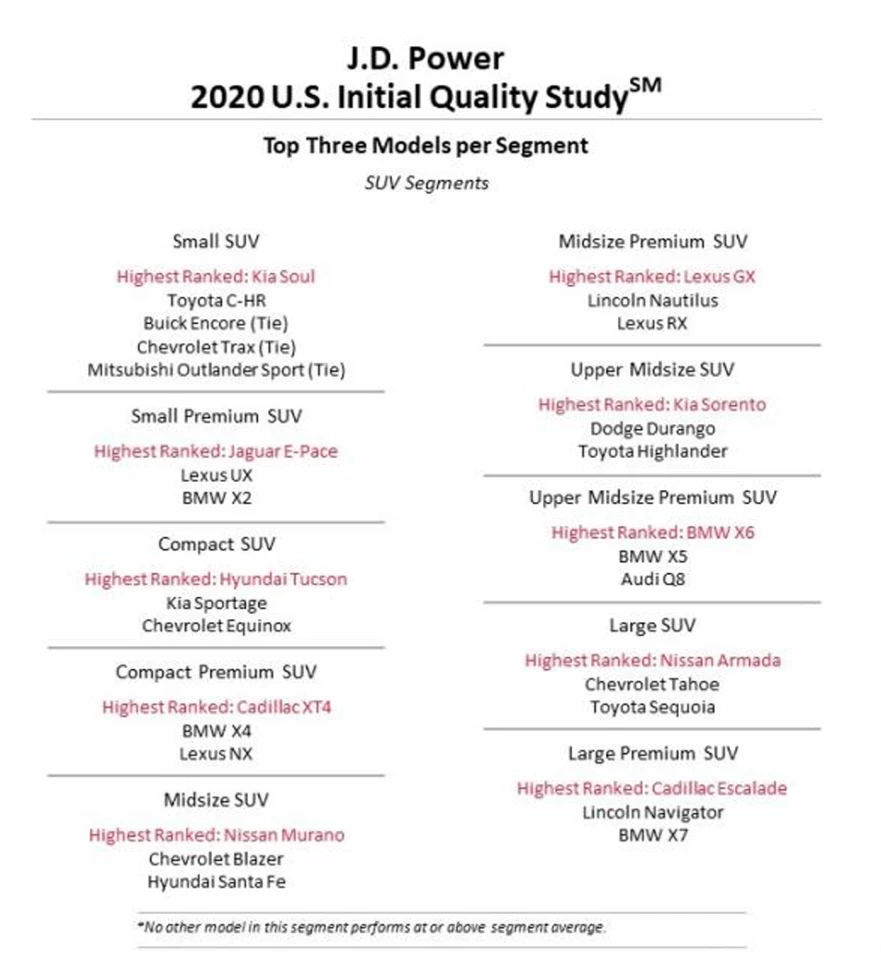 The top models in each category in the J.D. Power 2020 Initial Quality Study
