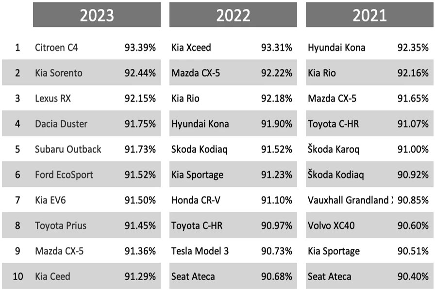 The chart at left is the top 10 cars with their overall satisfaction rating for 2023, with similar data for 2022 and 2021 on the right. The extremely granular results for all the cars in the survey have been published exclusively by Auto Express, though there's a lot more topline information on the Auto Express web site. We think the comparison of previous results is also illustrative, so we've scoured previous press releases and published data to provide a similar chart for 2020, 2019, and 2018 in this article.