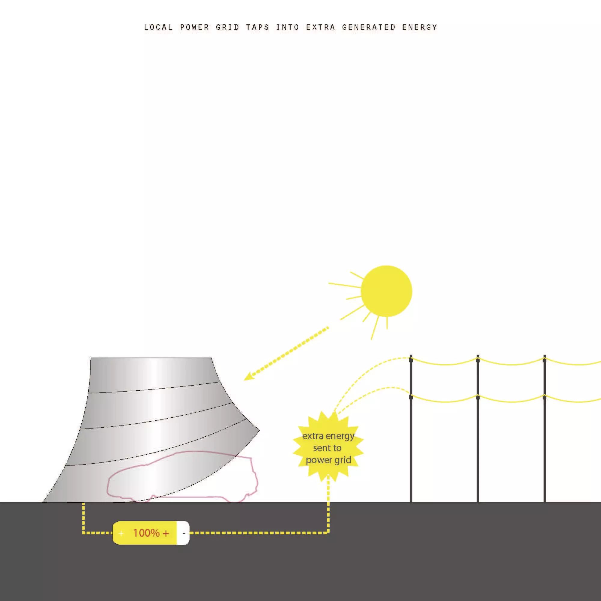 Any excess or unused solar energy is then redirected back to the local power grid