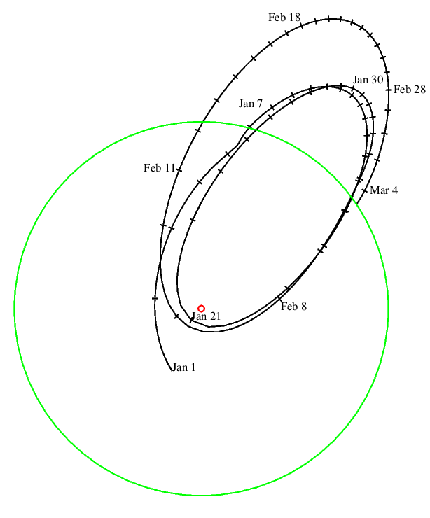 Trajectory of the SpaceX rocket (black) in relation to the Moon's orbit (green) and the Earth (red)