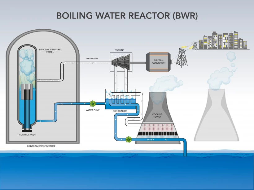 Boiling Water Reactor diagram