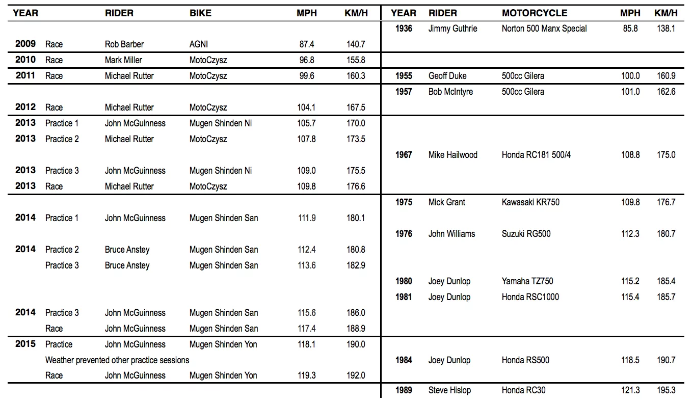 In just six years the electric superbikes have covered the same distance as conventional motorcycles in almost half a century