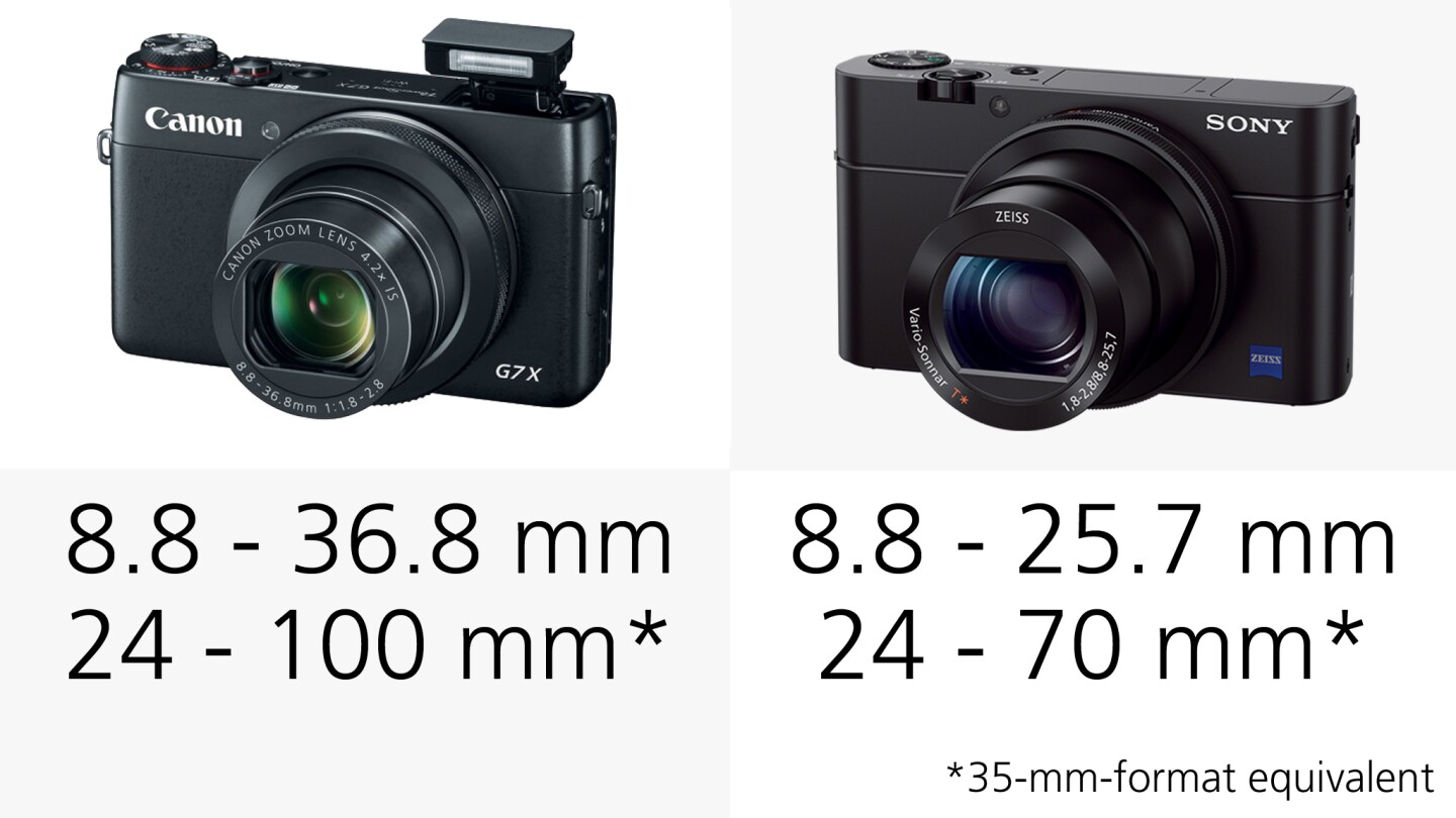The lenses on the Canon G7 X and Sony RX100 M3 both offer 24-mm equivalent at the wide end, but the Canon reaches further with a 100-mm equivalent zoom
